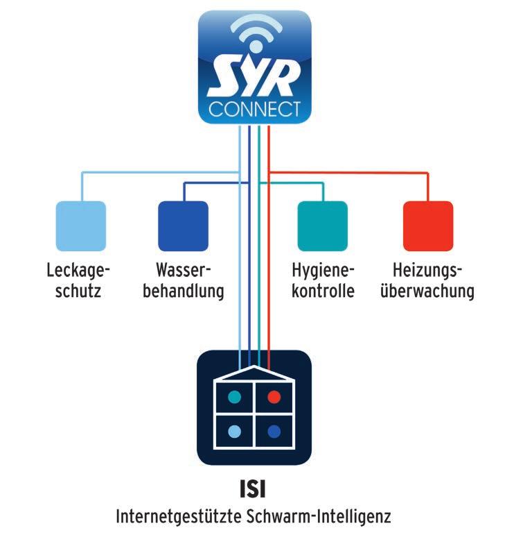 SYR Connect. Water goes wireless. Unser SYR Connect Programm bringt Intelligenz in die Hausinstallation. Connect steht für die Verbindung von Armaturen, Steuerungselektronik und dem Internet.