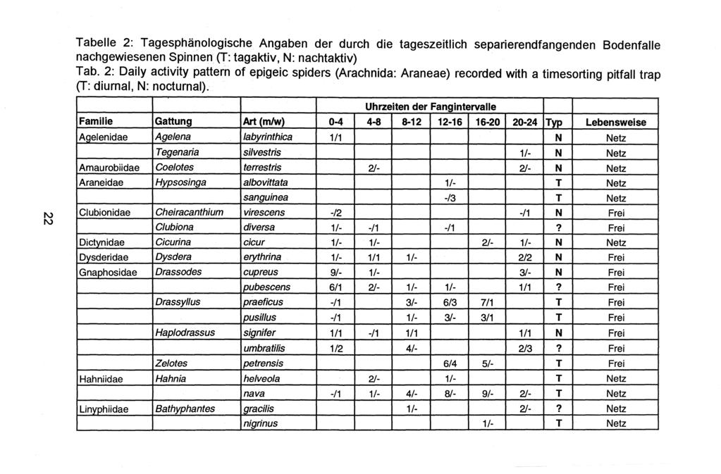 Tabelle 2: Tagesphanologische Angaben der durch die tageszeitlich separierendfangenden BodenfaUe nachgewiesenen Spinnen (T: tagaktiv, : nachtaktiv) Tab.