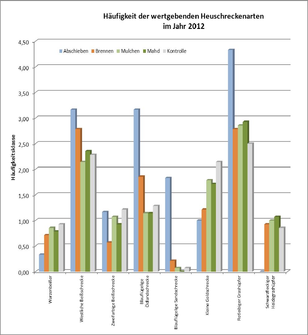 Ergebnisse Heuschrecken Abbildung 86: Mittlere Häufigkeit der wertgebenden Arten auf den Maßnahmeflächen im Jahr 2012 (Angabe der Häufigkeit auf Kontrollflächen nur zum Vergleich mit Mahd-, Mulch-