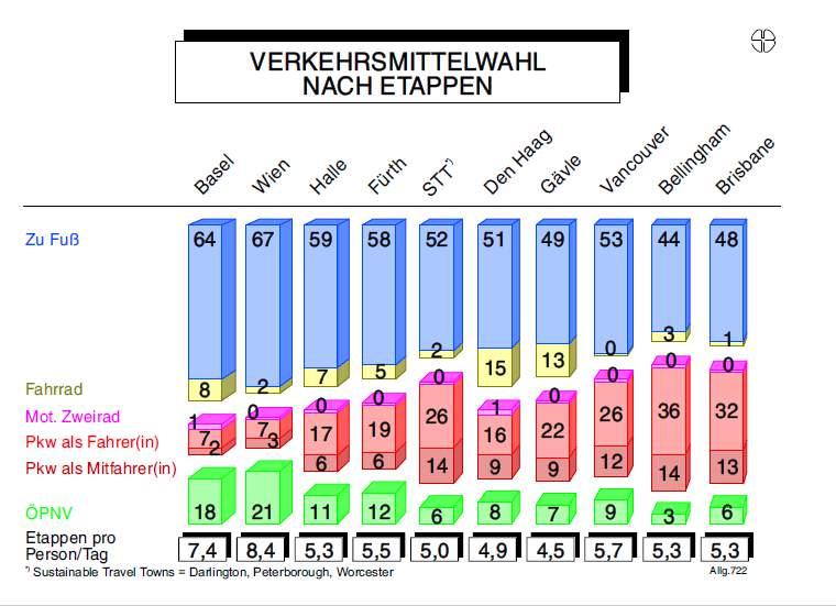 Modal Split nach allen Wegeetappen International standard for measuring walking, Daniel Sauter, Urban Mobility Research,