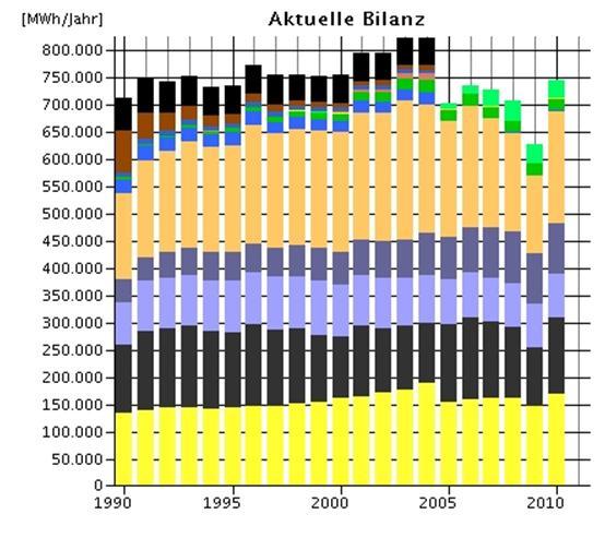 Energiebilanz Vreden - Gesamtverbrauch nach Energieträgern (in MWh) Biogas bildet in Vreden einen überdurchschnittlichen Anteil Datenbasis Die Daten wurden hauptsächlich von der SVS-