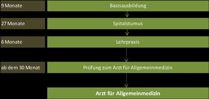 meinärztliche Ausbildung nur soweit anzurechnen, als sie insgesamt nicht mehr als höchstens den sechsten Teil der Ausbildungszeiten in den jeweiligen Fachgebieten betragen (sogenannte Sechstel-