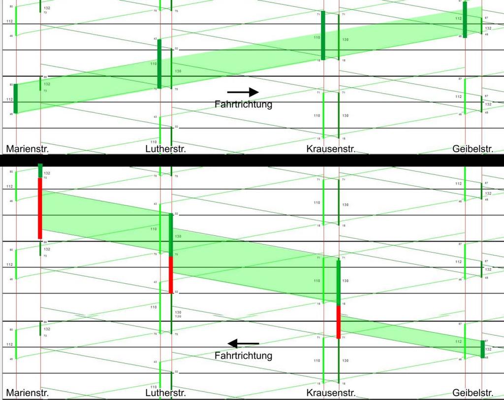Varianten Planfall 2 Starre Grüne Welle Grüne Welle Koordinierung in