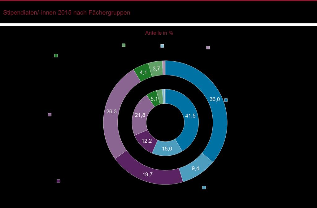 Viele Stipendiaten aus Naturwissenschaft und Technik Beinahe die Hälfte (47 Prozent) der