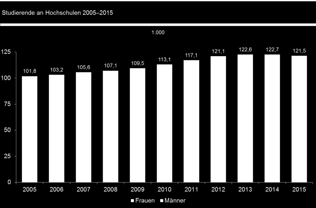 Studierendenzahlen in Rheinland-Pfalz Die Studierendenzahl stieg seit Ende der 1990er-Jahre deutlich an.