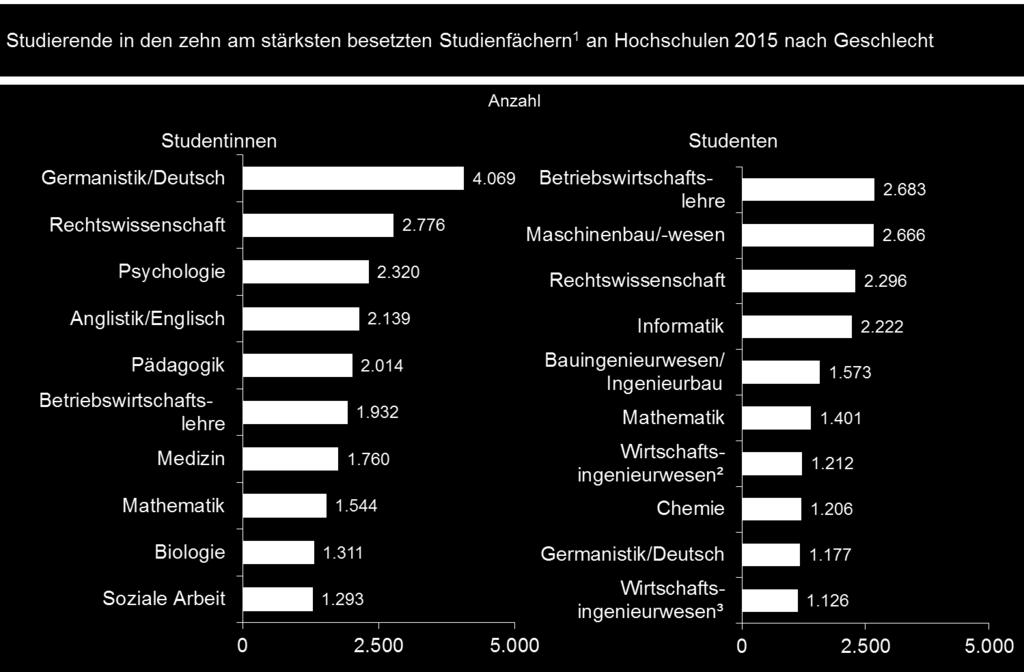 Rechtswissenschaft, Psychologie, Anglistik/Englisch und Pädagogik. Bei den jungen Männern standen hingegen Betriebswirtschaft, Maschinenbau bzw.