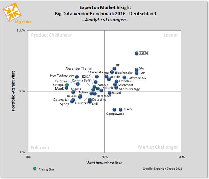 Big Data Analytics Mit einem extrem breiten Angebot kann IBM das attraktivste Portfolio im diesjährigen Benchmark vorweisen.
