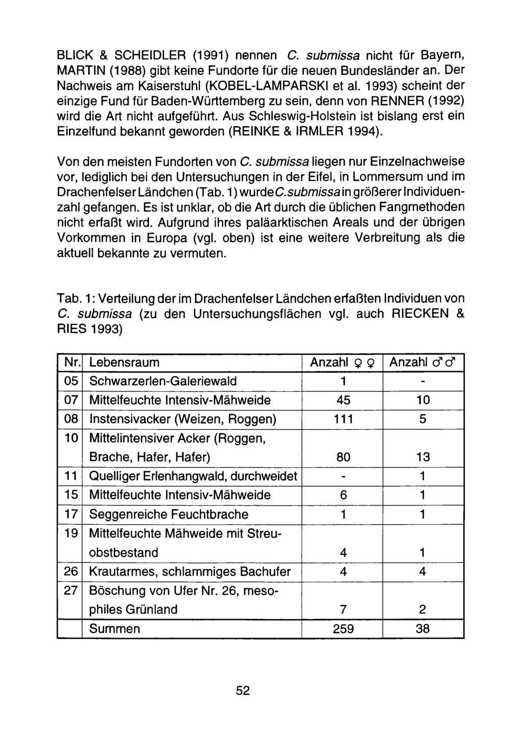 BLICK & SCHEIDLER (1991) nennen C. submissa nicht für Bayern, MARTIN (1988) gibt keine Fundorte für die neuen Bundesländer an. Der Nachweis am Kaiserstuhl (KOBEL-LAMPARSKI et al.