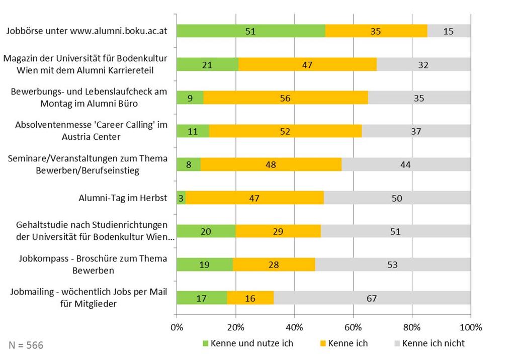 Grafik 2 Services des Alumniverbandes (Prozent) Tabelle 4: Beurteilung der Arbeit des Alumniverbandes Jede/r fünfte AbsolventIn beurteilt die Arbeit des Alumniverbandes als sehr wichtig und knapp die