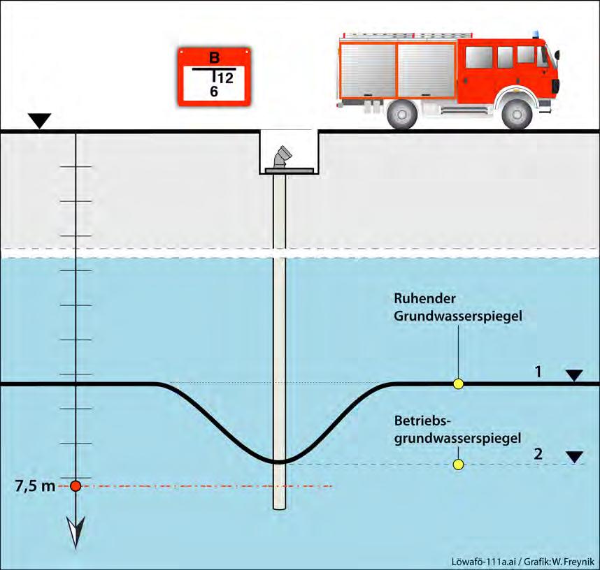 Gegenüberstellung»Ruhender Grundwasserspiegel«zu»Betriebsgrundwasserspiegel«bei Brunnen»S«(Darstellung nicht maßstäblich). 1 Der»ruhende Grundwasserspiegel«lag vor Aufnahme der Wasserförderung z.b. 3,0 m unter Flur.