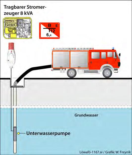 Bild 142: Löschwasserbrunnen (Brunnen»T«) mit eingebauter Elektropumpe 1 Darstellung tragbarer Stromerzeugers (8 kva) 2 Im Brunnenkopf: Elektro-Anschlusskabel für die Elektropumpe aufgewickelt