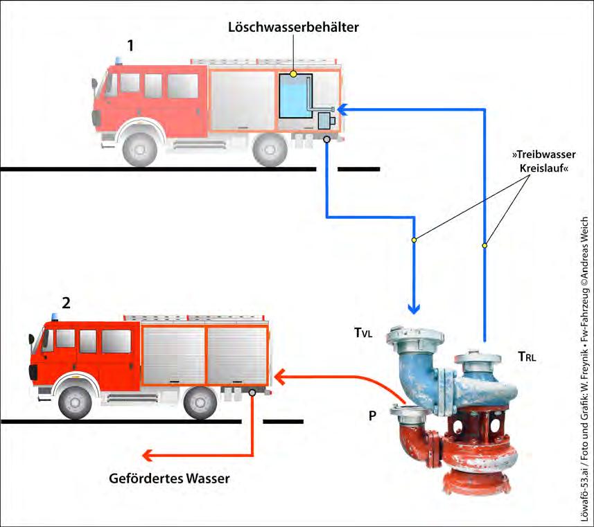 Beispiel I (Betrieb des Berliner-Kombi-Brunnen) Löschfahrzeug 1 in BILD 163 dient dem Antrieb der im Brunnen»T«installierten Turbinen-Tauchpumpe.