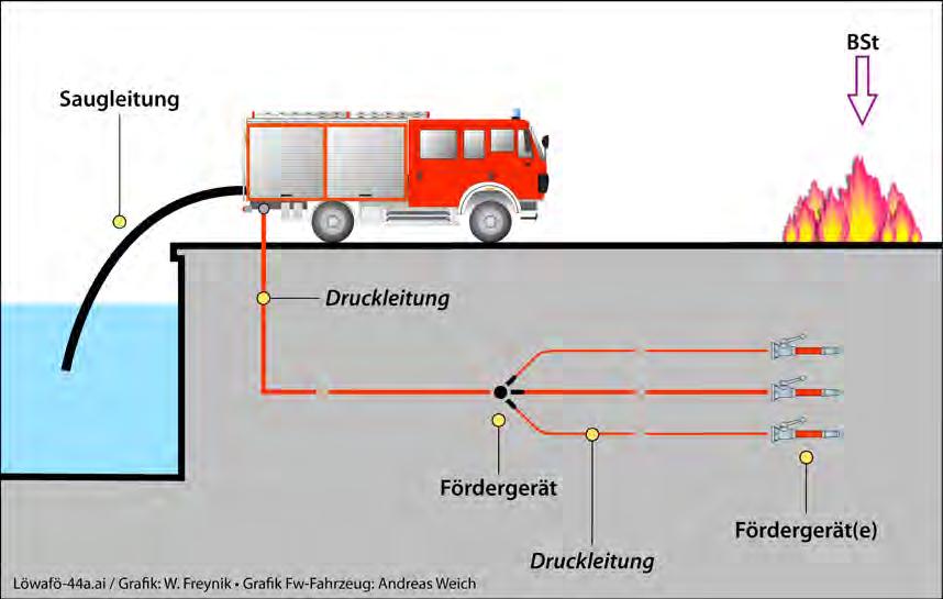 Zur Verdeutlichung der Begriffe Druckleitung, Saugleitung und Fördergerät sollen die folgenden beiden Bilder dienen, in denen jeweils eine Löschwasserförderung beispielhaft dargestellt ist.