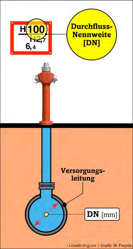 Faustformel zur Ermittlung der Wasserliefermenge eines Hydranten Anhand der auf dem»hinweisschild auf einen Hydranten«vermerkten Angabe der Durchfluss-Nennweite (DN) lässt sich die zu erwartende