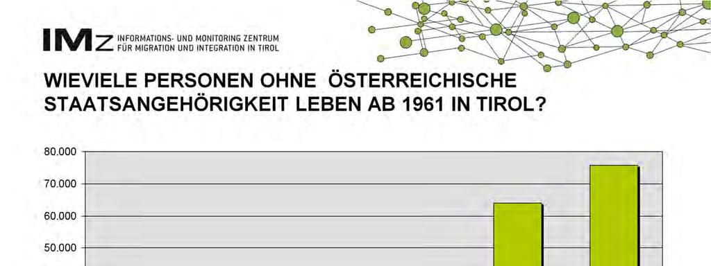 Betrachtet man die historische Entwicklung der Anzahl an Personen ohne österreichische Staatsangehörigkeit in Tirol, so zeigt sich, dass von