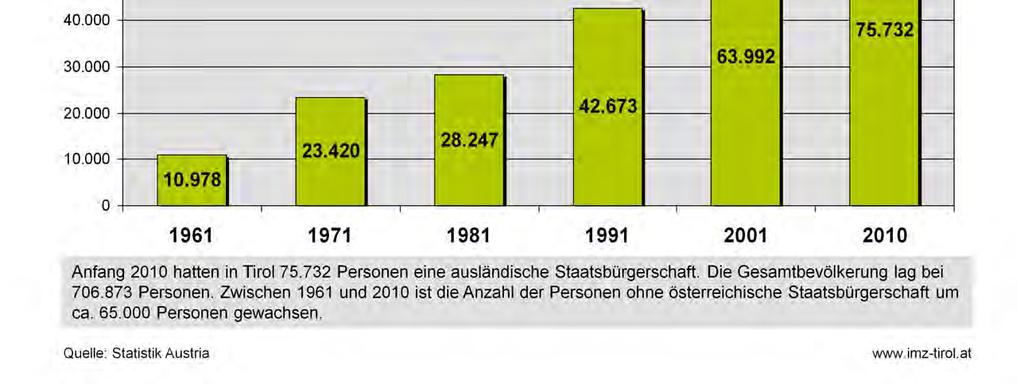In den Jahren 1971 bis 1981 stieg die Zahl der Personen ohne österreichische Staatsangehörigkeit um rund 5.000.
