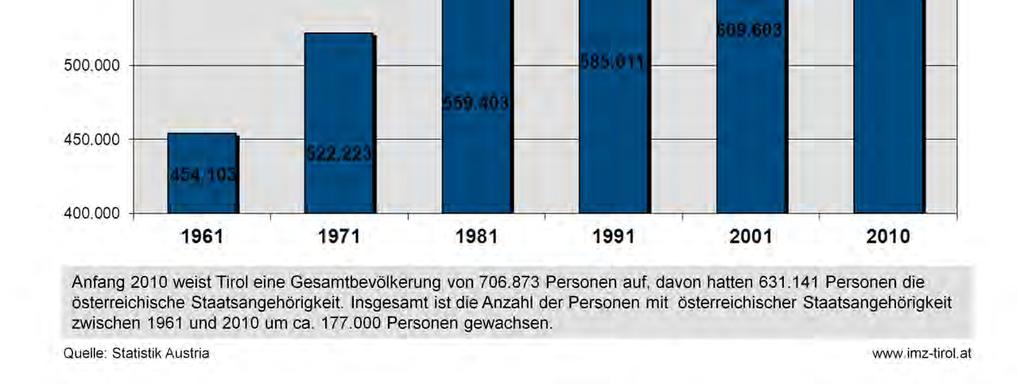 Seit 1981 wächst die Bevölkerung in Tirol mit österreichischer
