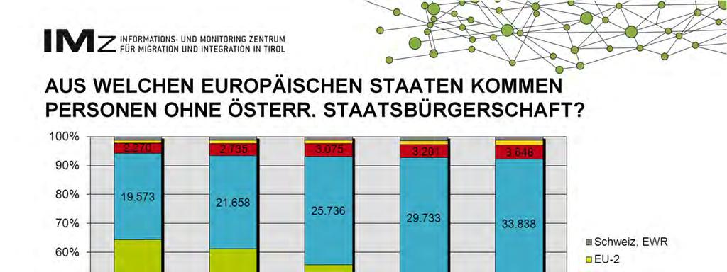 2002 kamen 64,3 % aller Personen ohne österreichische Staatsangehörigkeit aus Drittstaaten, 34,4 % aus EU-Staaten. Bis 2010 gab es einen ca.