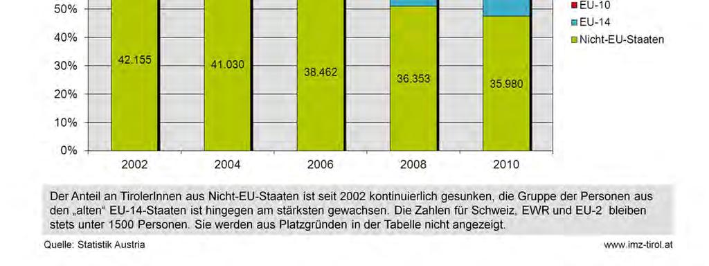 Den Stärksten verzeichneten dabei die alten EU-14-Staaten, von 29,9 % auf 44,7 %.