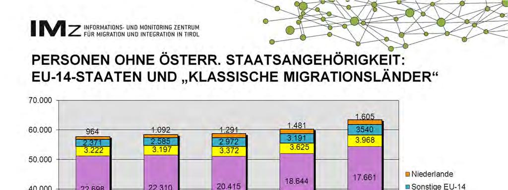 Etwas mehr als ein Drittel (32,7%) aller Personen ohne österreichische Staatsangehörigkeit in Tirol stammten 2010 aus Deutschland, ein Viertel (23,3%) aus dem ehemaligen Jugoslawien, ein Sechstel