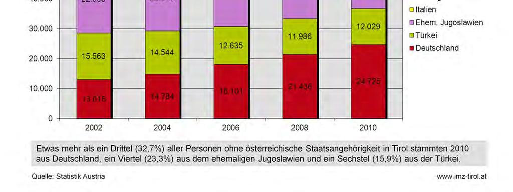 Noch im Jahr 2002 entfielen nur knapp ein Fünftel (19,9%) aller Personen ohne österreichische Staatsangehörigkeit auf Deutschland.