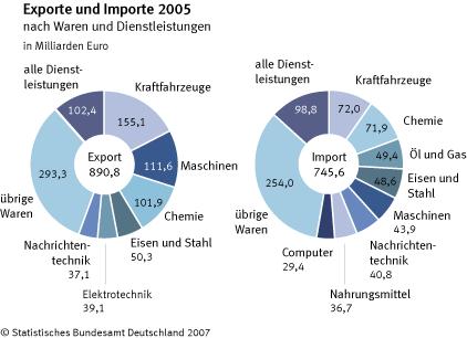 Zusammensetzung des deutschen Außenhandels nach