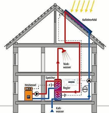 SOLARTHERMIE Bestandteile einer Solarthermieanlage: Kollektorfeld Wärmespeicher Solarkreis