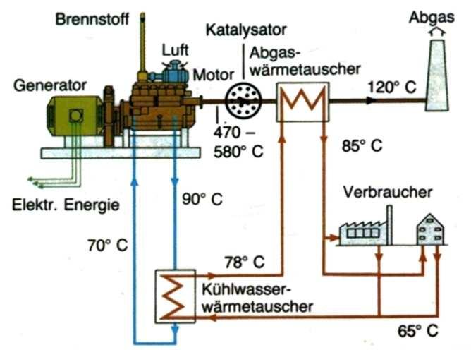Was ist Kraft-Wärme-Kopplung?