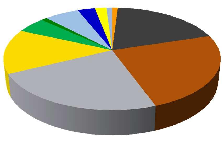 Müll Biomasse 1% 5% Wind 6% Wasser 3% PV Mineralöl 2% Sonst 1% Steinkohle 1% 19%