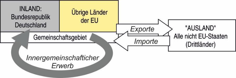 Zum Gemeinschaftsgebiet gehören alle Mitgliedsstaaten der Europäischen Gemeinschaft. die Einfuhr von Gegenständen in das Inland aus dem Ausland (Einfuhrumsatzsteuer).