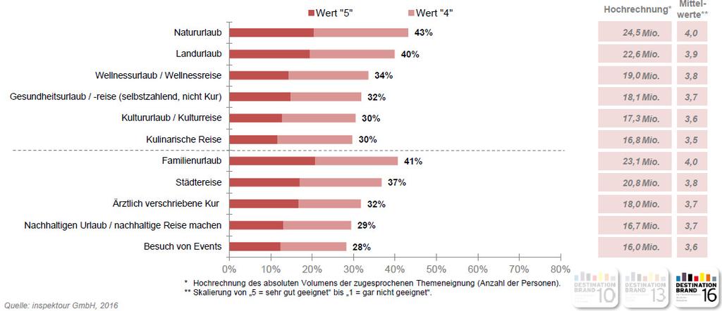 Themeneignung: Niedersachsen steht vor allem für Aktiv- und Natururlaub. Rund 47% der Deutschen bewerten Niedersachsen bei einer gestützten Abfrage (mit Antwortvorgabe) als sehr gut bzw.