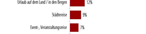 Wiederbesuchsabsicht: 64% der Gäste bewerten ihren Urlaubsaufenthalt in Niedersachsen mit sehr gut damit kann Niedersachsen mit dem Bundesschnitt mithalten (ebenfalls 66%).