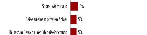 Damit liegt der Wert der Wiederbesuchsabsicht leicht über dem Wert des Bundesschnitts (49%). (Quelle: GfK/IMT DestinationMonitor 2016) 4.