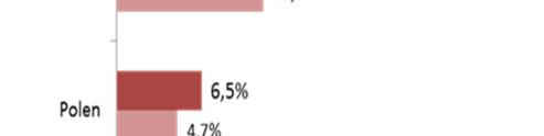 4: Unterkunftsart bei Urlaubsreisen ab 1 Übernachtung von Inländern (Quelle: GfK/IMT DestinationMonitor 2016)