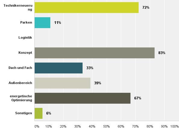 Frage 9: In welchen Bereichen sollten dort technisch-konzeptionelle oder bauliche
