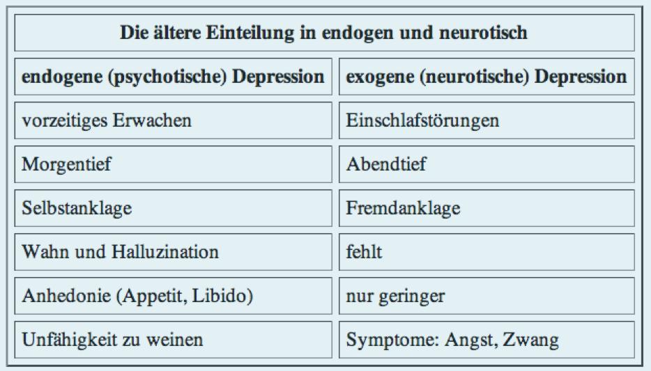 Klassifikation Affektiver Störungen (früher) neurotische Depression endogene Depression