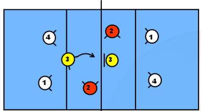 Technik Ballkontrolle Inhalte Grundformen der Techniken: Pritschen Baggern Aufschlag von unten und Einführung Aufschlag von oben den zu Grunde liegenden Spielgedanken erfassen und im