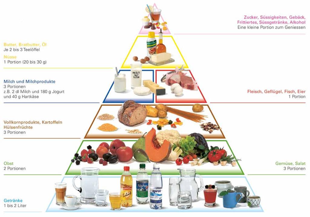 Die Ernährungspyramide Mit Hilfe der Nahrungsmittelpyramide können Sie Ihre Mahlzeiten ausgewogen, nährstoffreich und vielseitig