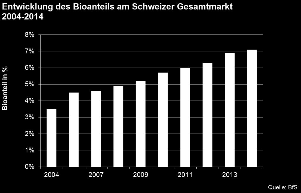 Entwicklung Biomarktanteil Schweiz 2016 FiBL, Bio