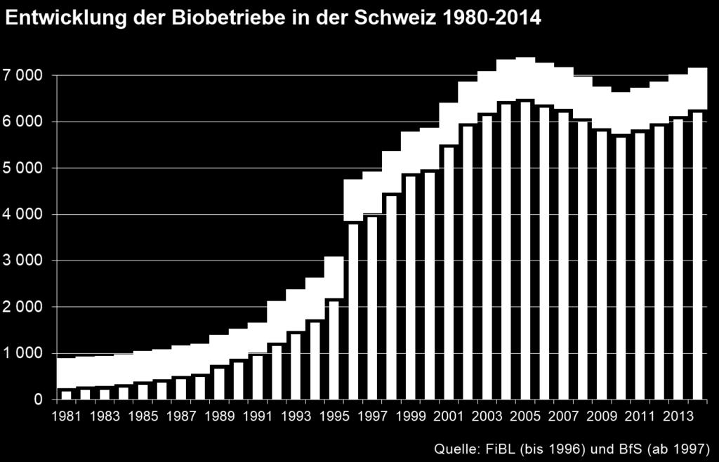Entwicklung Biobetriebe Schweiz 2016 FiBL, Bio