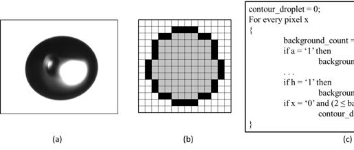 Figure 2: (a)original droplet image; (b)image of a test droplet; (c)algorithm for contour calculation.