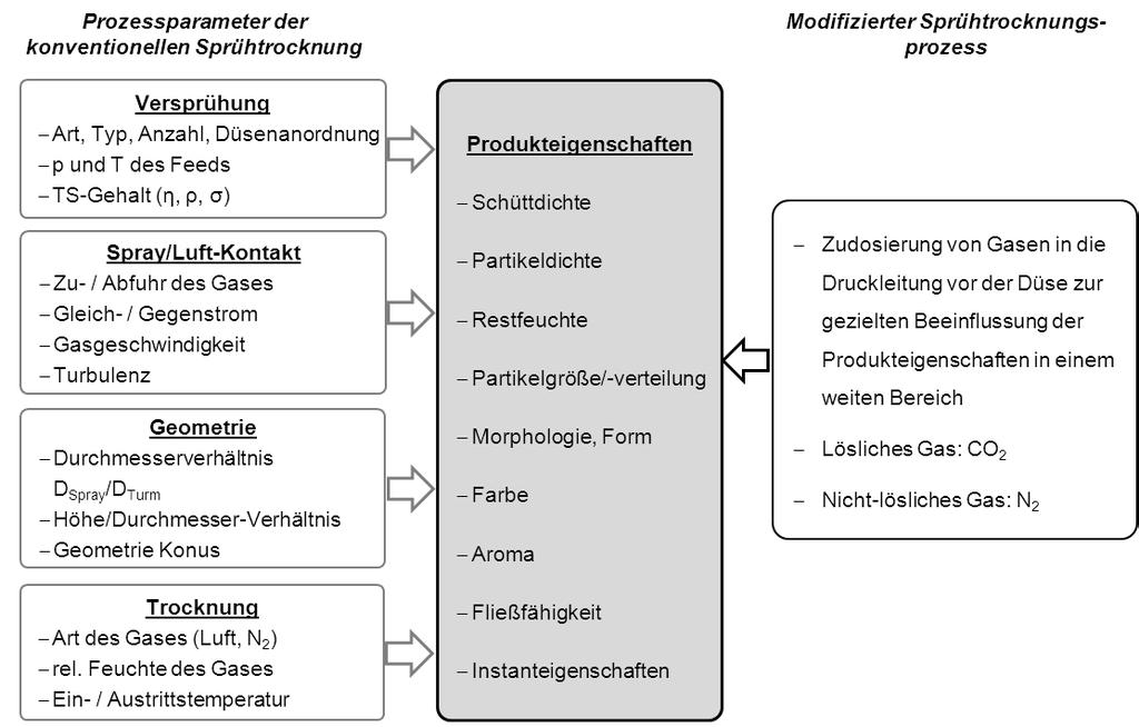 den Partikeleigenschaften bietet sich die Möglichkeit, Produkte mit dem Prozess der Sprühtrocknung maßgeschneidert herzustellen und darüber hinaus spezielle Eigenschaften wie beispielsweise starkes