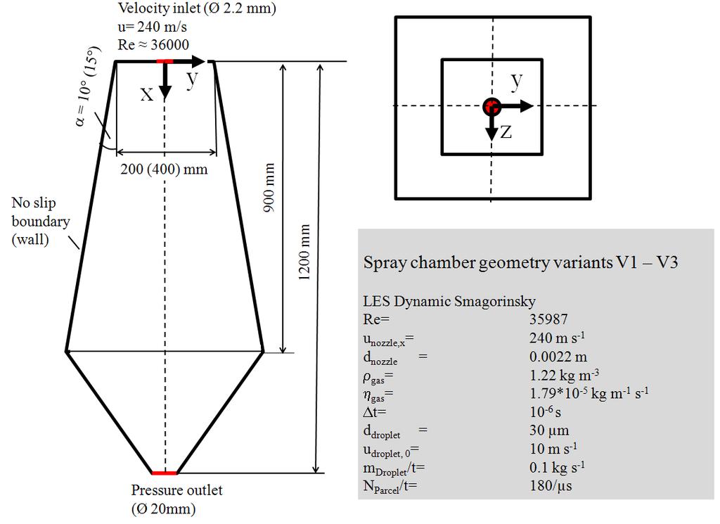 Figure 5 Numerical setup for 3 different spray chamber geometries (V1-V3) The aim of the simulation is to analyze the effects of mixing and entrainment near the