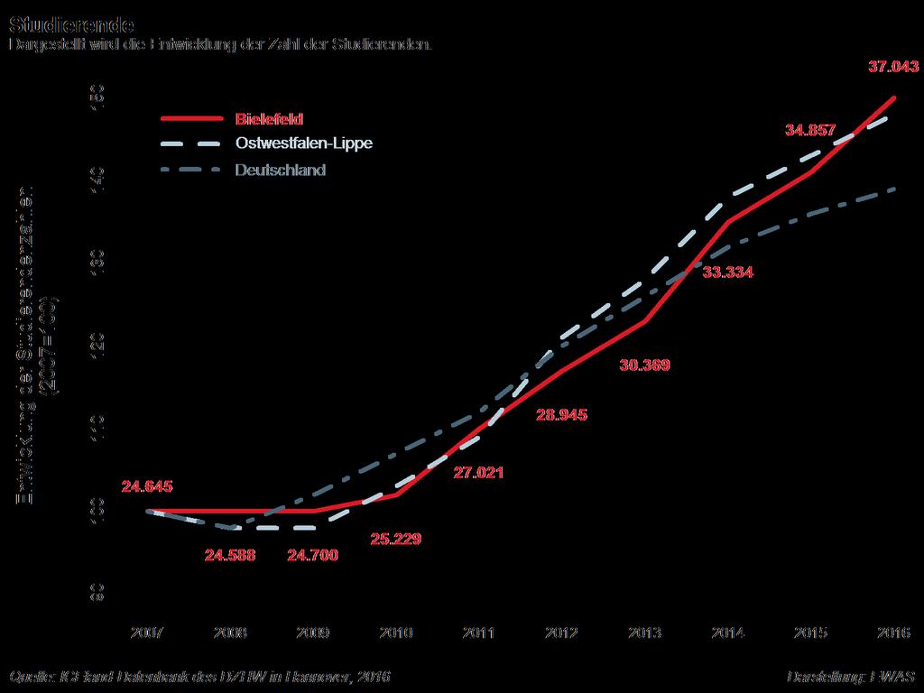 Zahl der Studierenden auf Rekordniveau Fazit: Die Bielefelder Hochschulen verzeichnen eine durchweg positive Entwicklung.