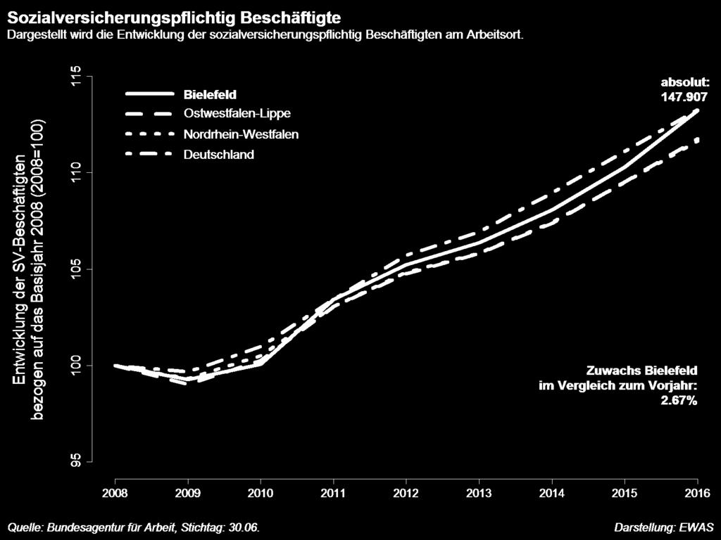 Kontinuierlicher Anstieg der Beschäftigung in Bielefeld Fazit: Seit 2011 hat Bielefeld einen im Vergleich zu OWL und NRW überdurchschnittlich starken Beschäftigungszuwachs. Mit 147.
