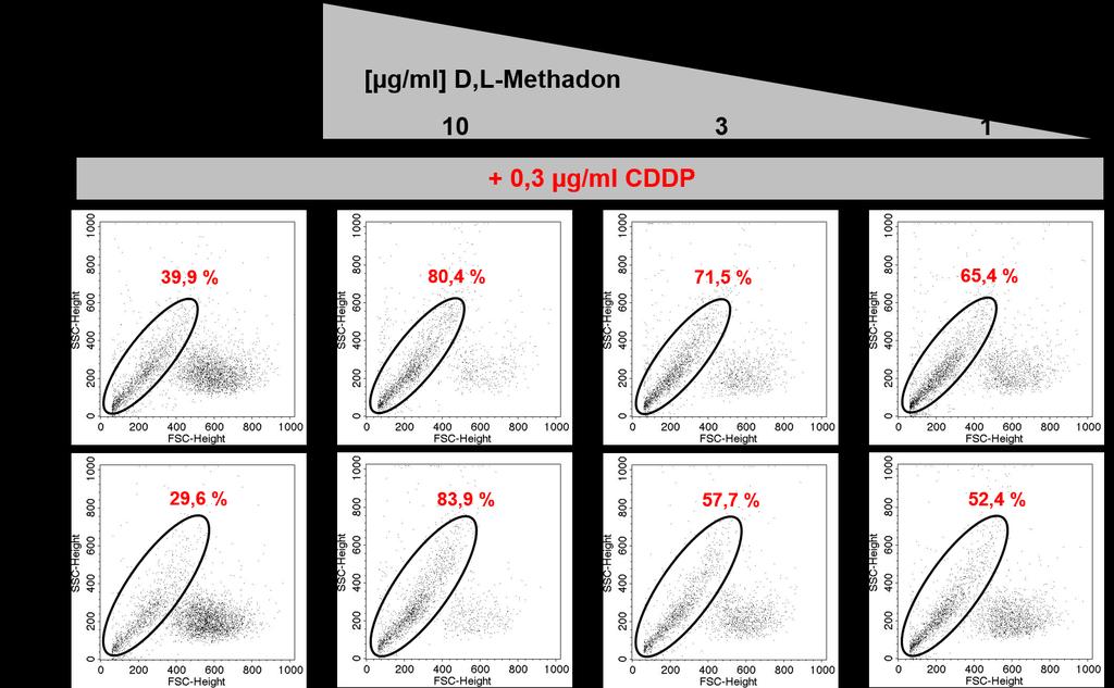 3. Ergebnisse 53 Abb. 21: Kombinationsbehandlung von CCRF-CEM-Leukämiezellen mit CDDP und D,L-Methadon nach 96 und 120 h.