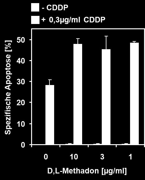 Unter 0,25 µg/ml CDDP war auch nach 48 h keine Zunahme des Zelltodes durch die Kombinationsbehandlung nachweisbar (Abb. 22). a) b) c) d) Abb.