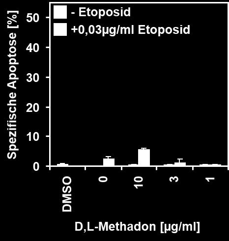 3. Ergebnisse 57 a) b) c) d) Abb. 24: Kombinationsbehandlung von CCRF-CEM-Leukämiezellen mit Etoposid und D,L-Methadon bis zu einer Inkubationszeit von 96 h (a, b) bzw. 120 h (c, d).