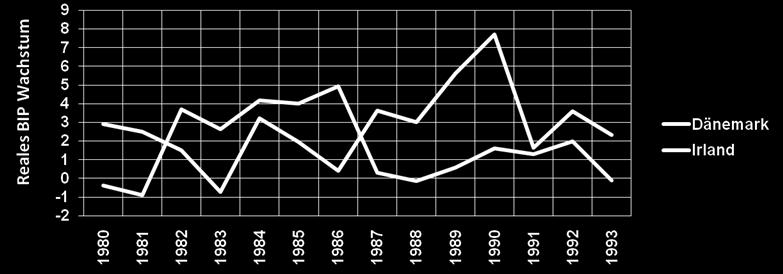 Wachstum trotz Konsolidierung Dänemark 1983-86: Reales Wachstum von 3.