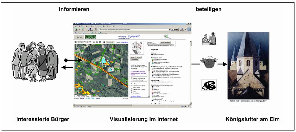 MapServer Informations- und Partizipationsplattform Betrachtung und Abfrage